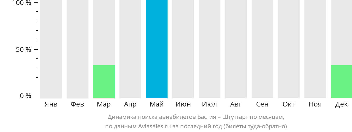 Динамика поиска авиабилетов из Бастии в Штутгарт по месяцам