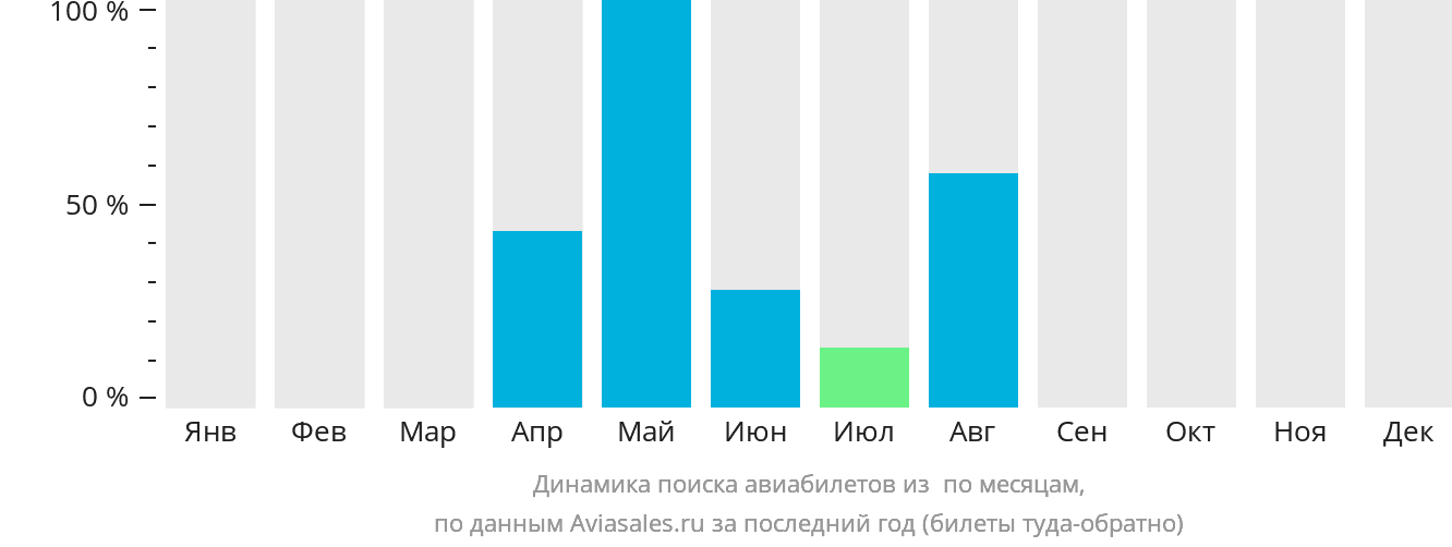 Динамика поиска авиабилетов из Блок-Айленда по месяцам