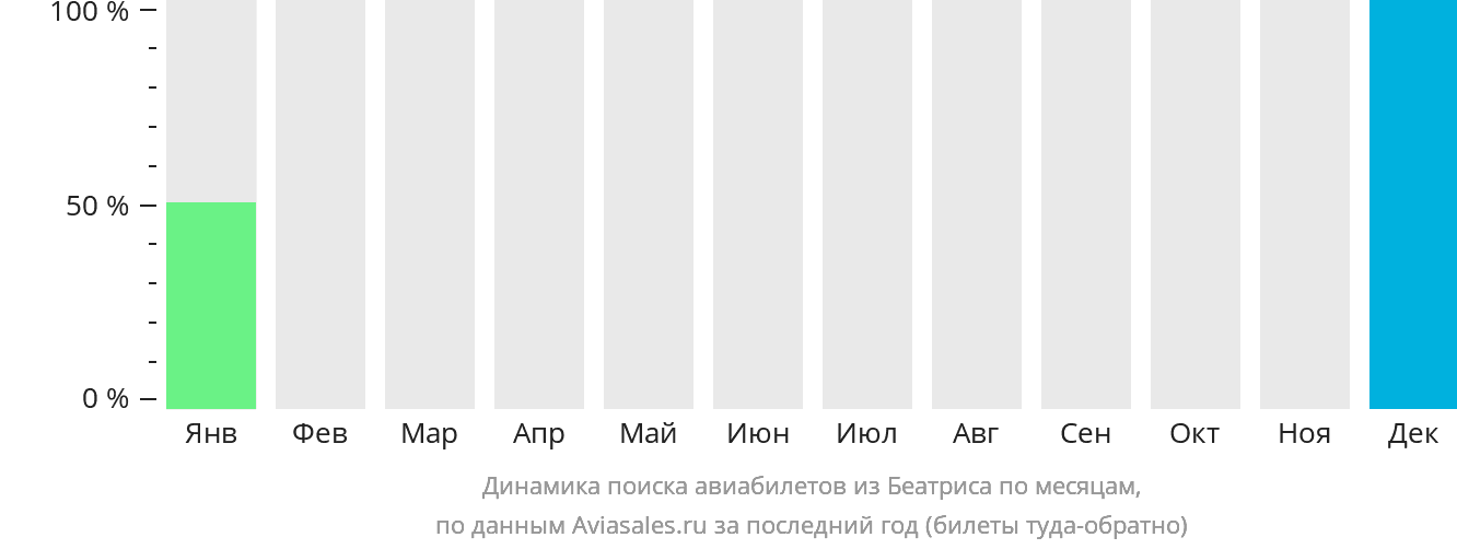 Динамика поиска авиабилетов из Беатриса по месяцам