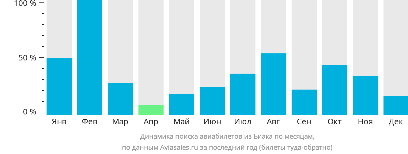 Динамика поиска авиабилетов из Биака по месяцам