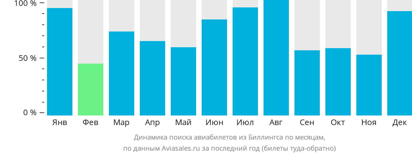 Динамика поиска авиабилетов из Биллингса по месяцам