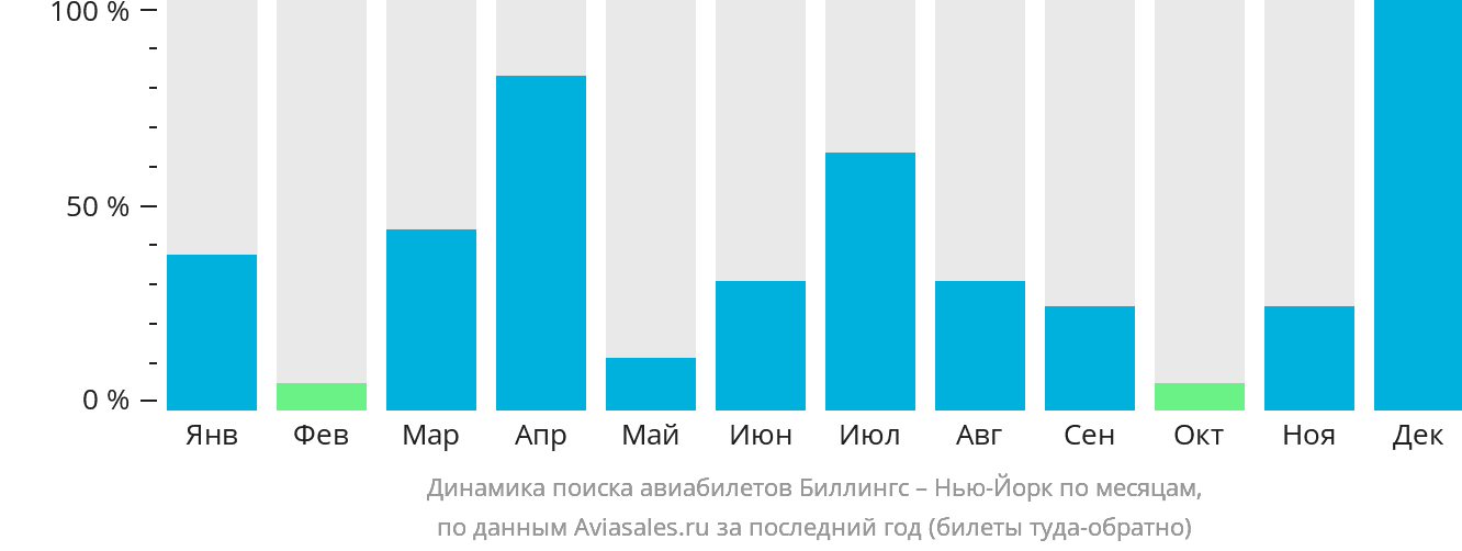 Динамика поиска авиабилетов из Биллингса в Нью-Йорк по месяцам