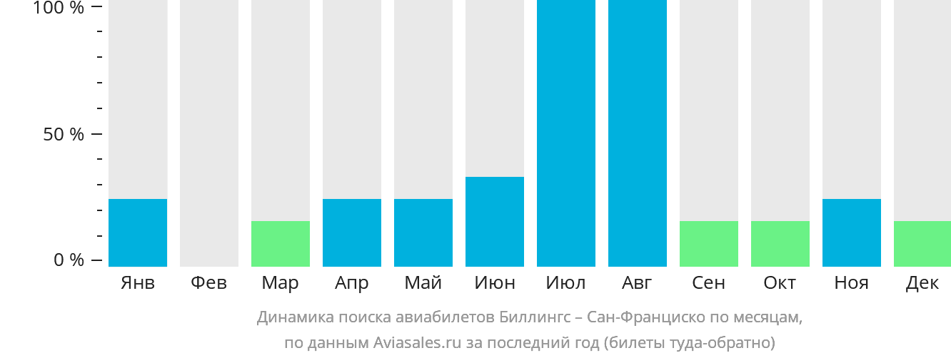 Динамика поиска авиабилетов из Биллингса в Сан-Франциско по месяцам