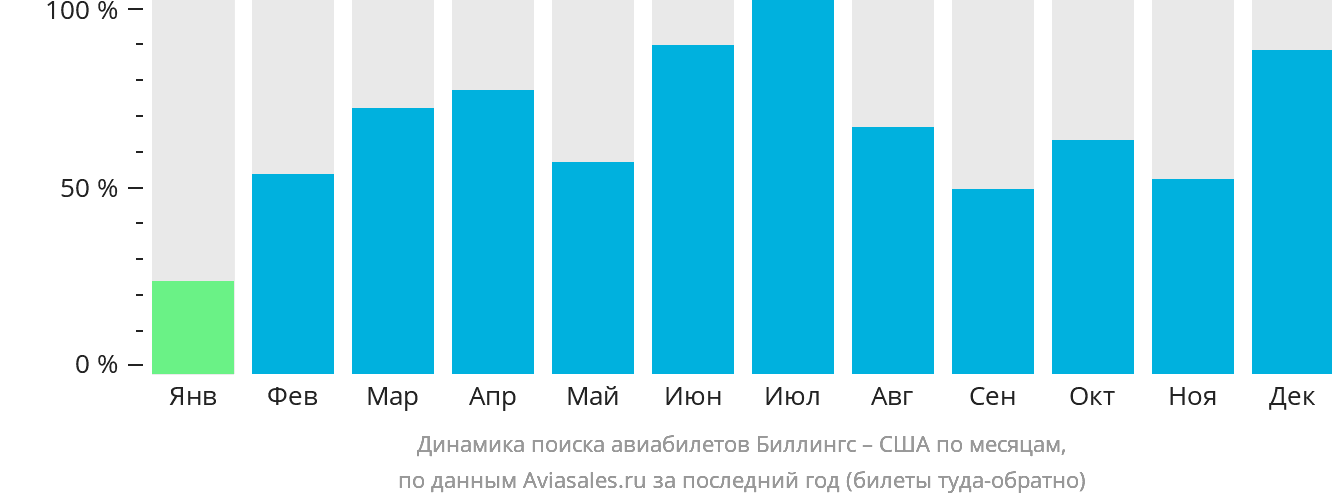 Динамика поиска авиабилетов из Биллингса в США по месяцам