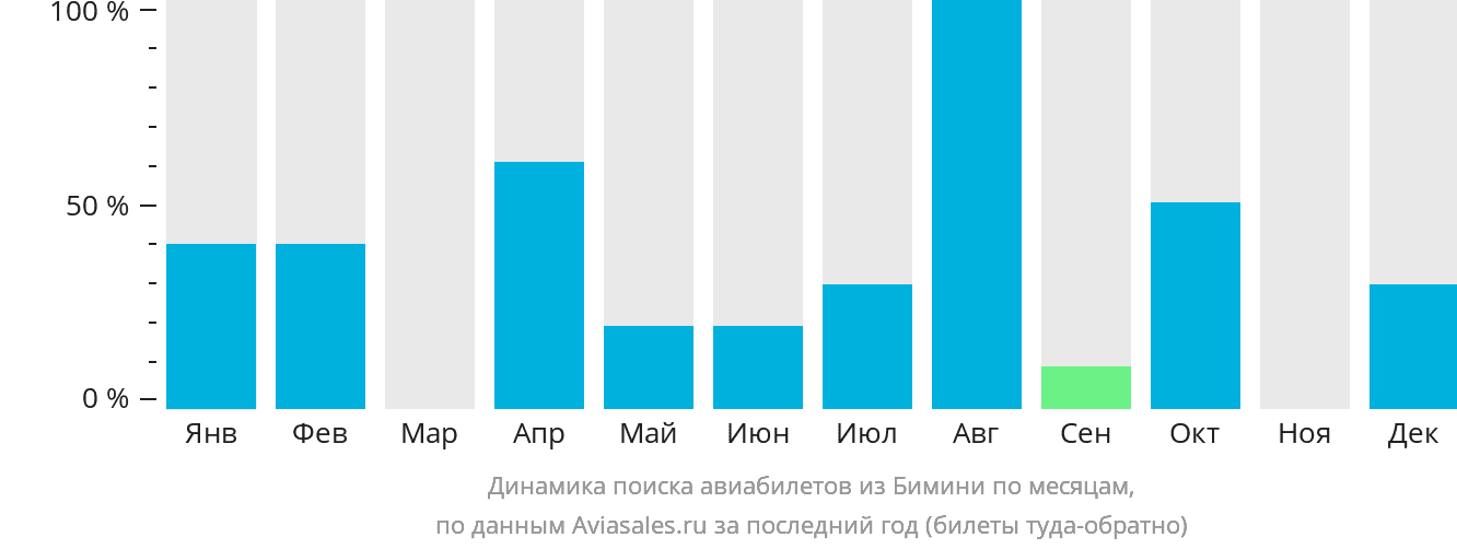 Динамика поиска авиабилетов из Бимини по месяцам