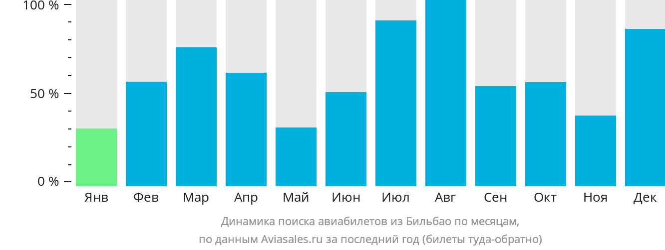Динамика поиска авиабилетов из Бильбао по месяцам