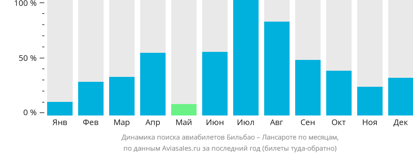 Динамика поиска авиабилетов из Бильбао в Лансароте по месяцам