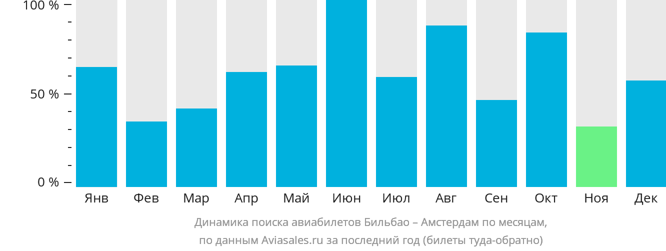 Динамика поиска авиабилетов из Бильбао в Амстердам по месяцам