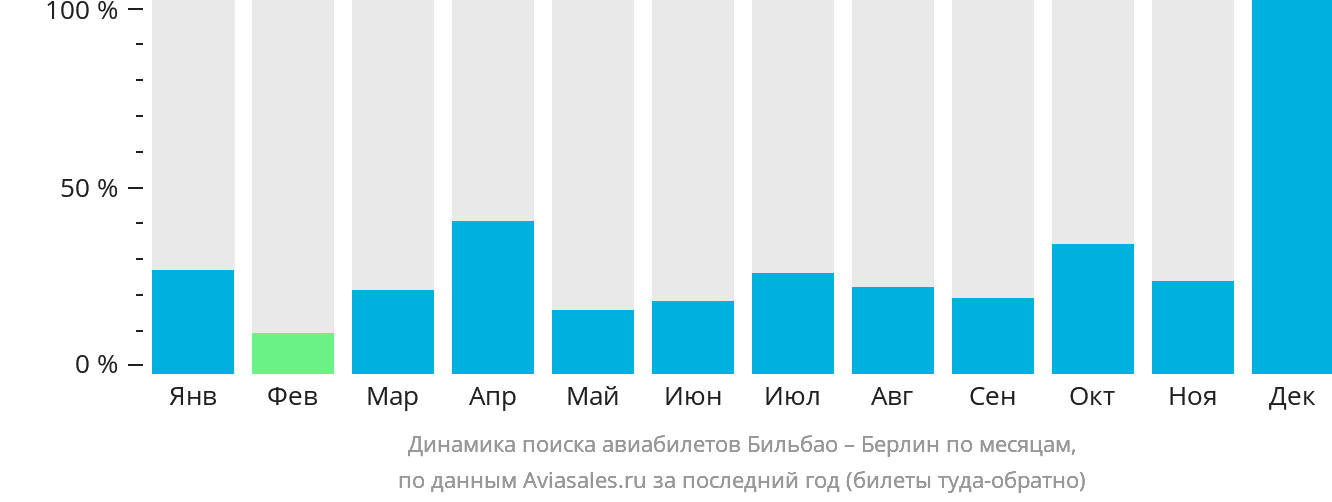 Динамика поиска авиабилетов из Бильбао в Берлин по месяцам