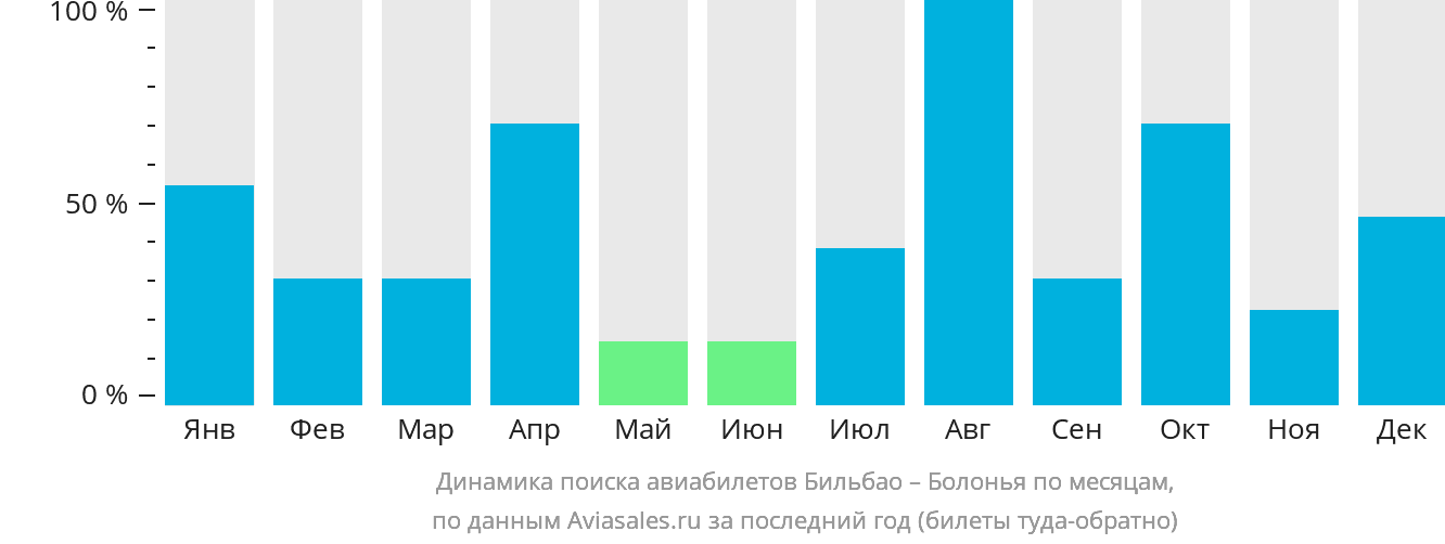 Динамика поиска авиабилетов из Бильбао в Болонью по месяцам