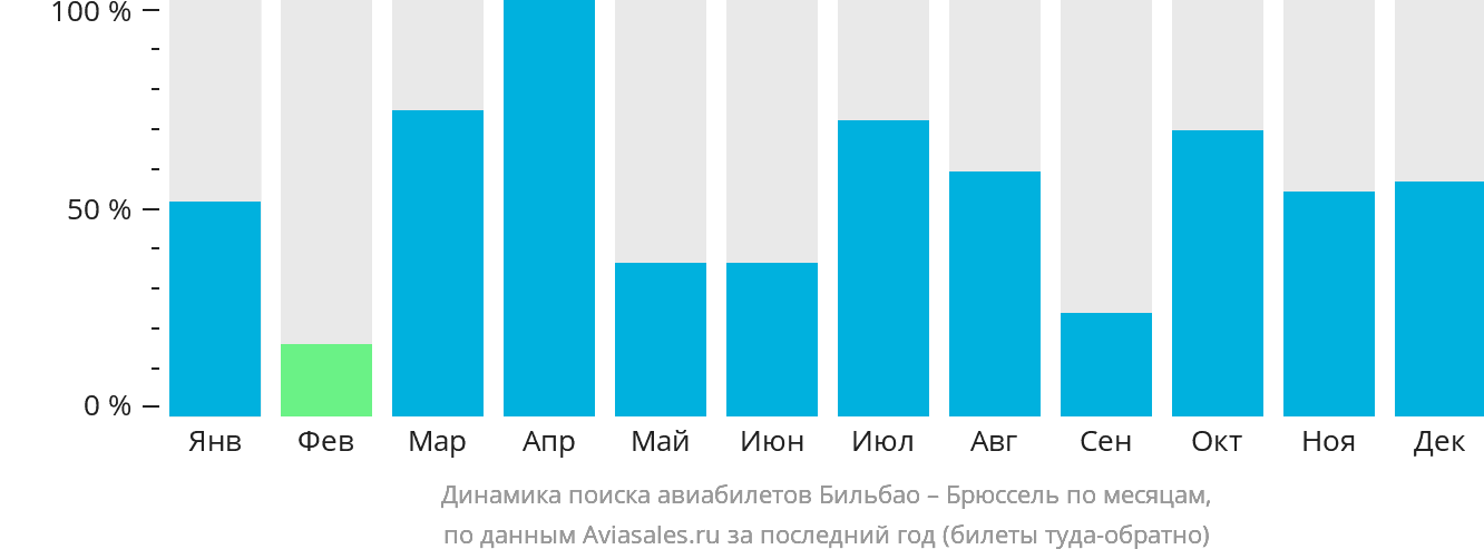 Динамика поиска авиабилетов из Бильбао в Брюссель по месяцам