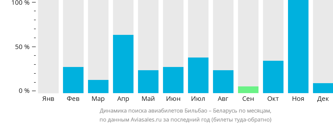 Динамика поиска авиабилетов из Бильбао в Беларусь по месяцам