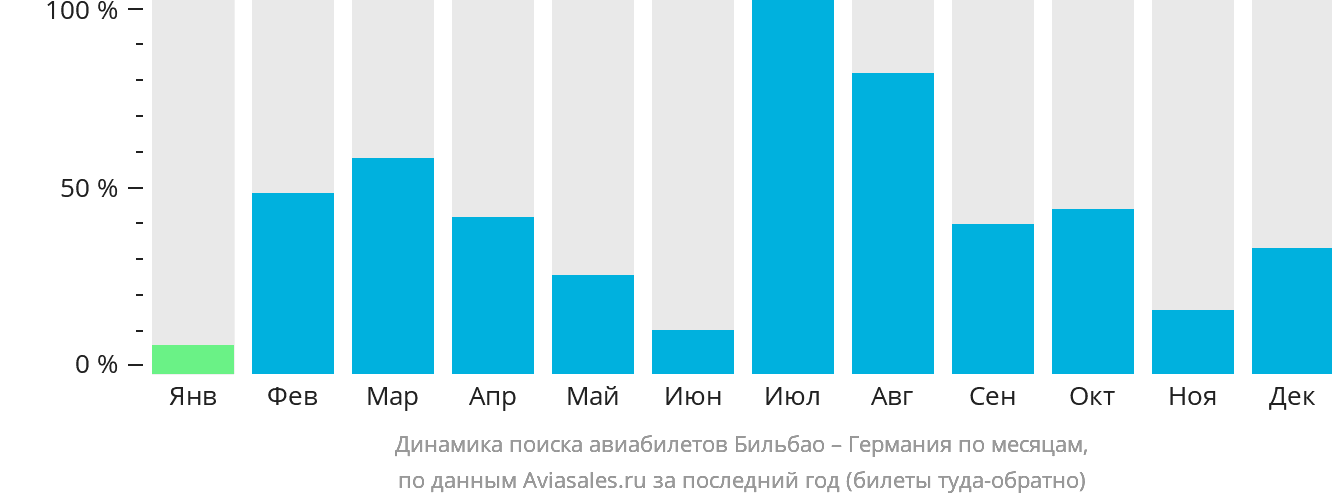 Динамика поиска авиабилетов из Бильбао в Германию по месяцам