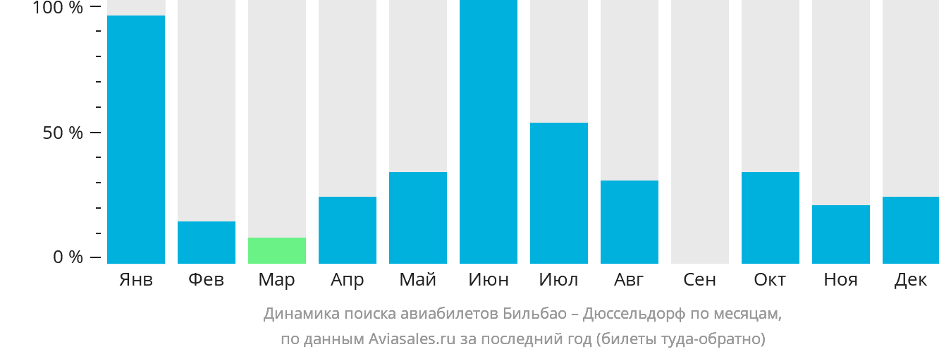 Динамика поиска авиабилетов из Бильбао в Дюссельдорф по месяцам