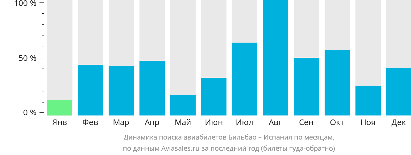 Динамика поиска авиабилетов из Бильбао в Испанию по месяцам