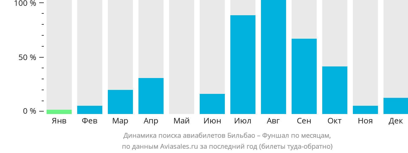 Динамика поиска авиабилетов из Бильбао в Фуншал (Мадейра) по месяцам