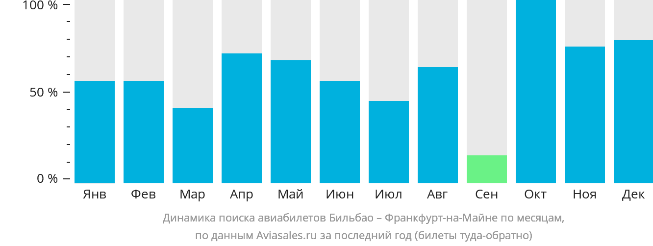 Динамика поиска авиабилетов из Бильбао во Франкфурт-на-Майне по месяцам