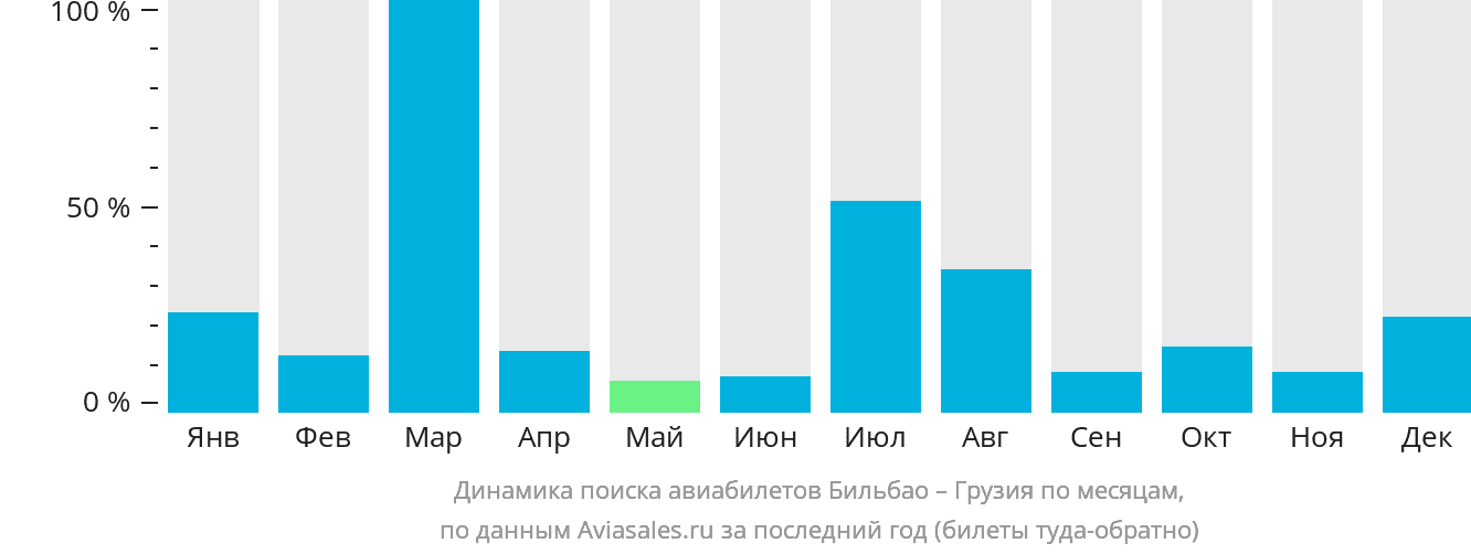 Динамика поиска авиабилетов из Бильбао в Грузию по месяцам