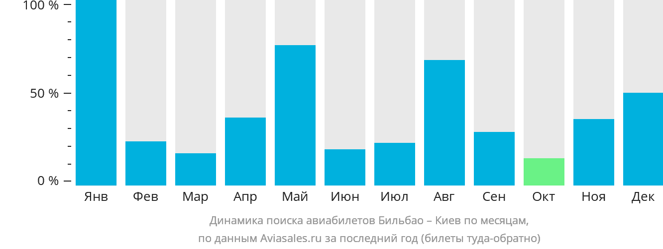 Динамика поиска авиабилетов из Бильбао в Киев по месяцам