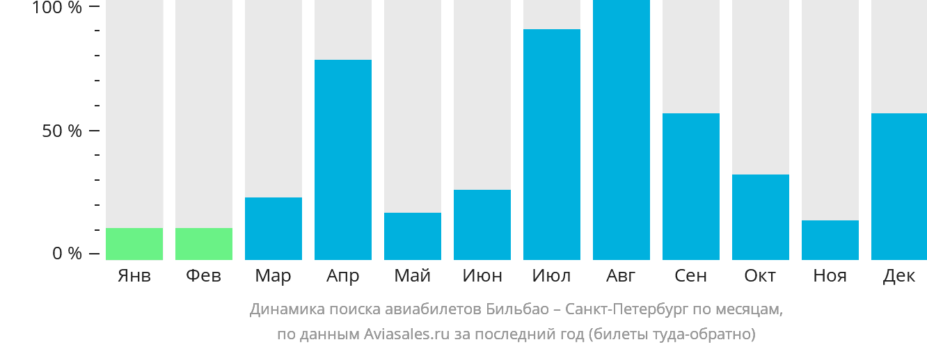 Динамика поиска авиабилетов из Бильбао в Санкт-Петербург по месяцам
