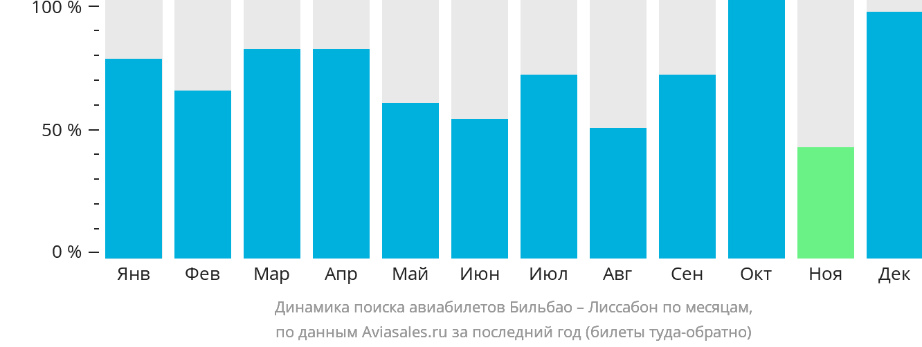 Динамика поиска авиабилетов из Бильбао в Лиссабон по месяцам