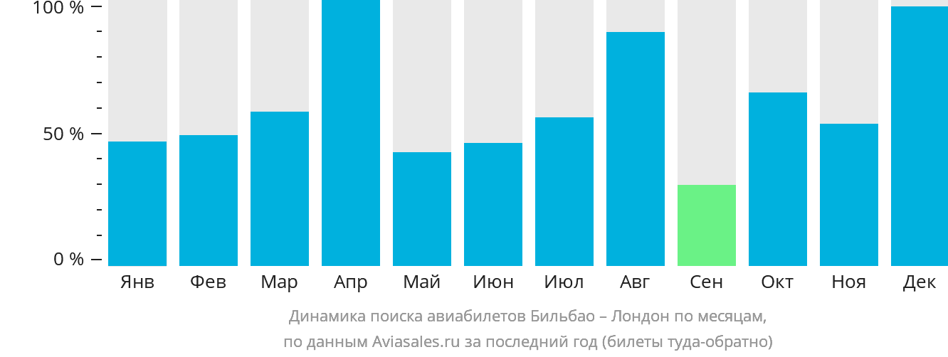 Динамика поиска авиабилетов из Бильбао в Лондон по месяцам
