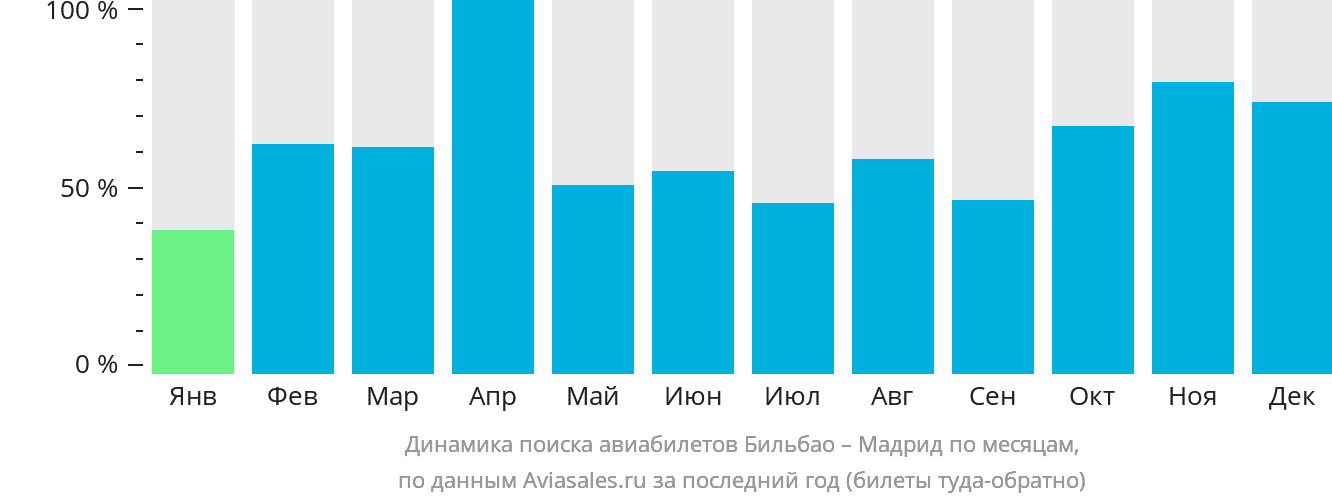 Динамика поиска авиабилетов из Бильбао в Мадрид по месяцам