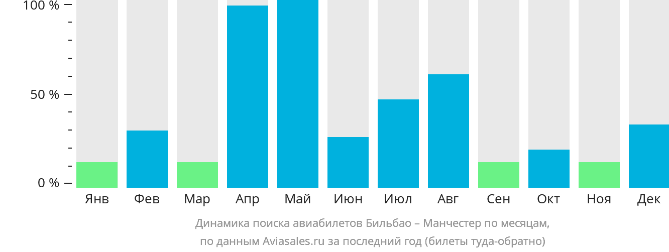 Динамика поиска авиабилетов из Бильбао в Манчестер по месяцам