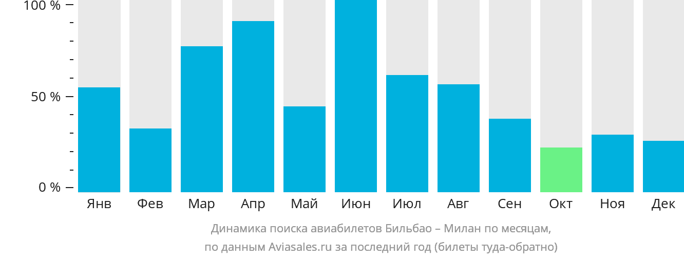 Динамика поиска авиабилетов из Бильбао в Милан по месяцам