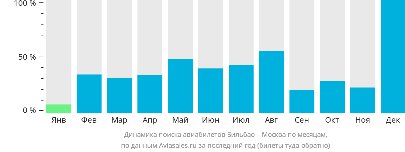 Динамика поиска авиабилетов из Бильбао в Москву по месяцам