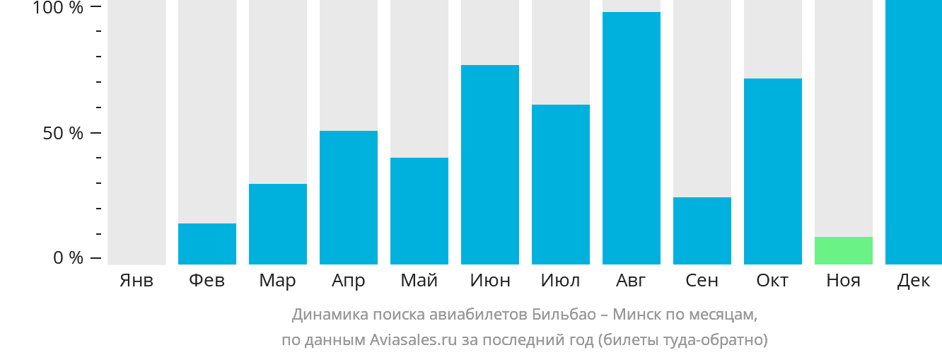 Динамика поиска авиабилетов из Бильбао в Минск по месяцам