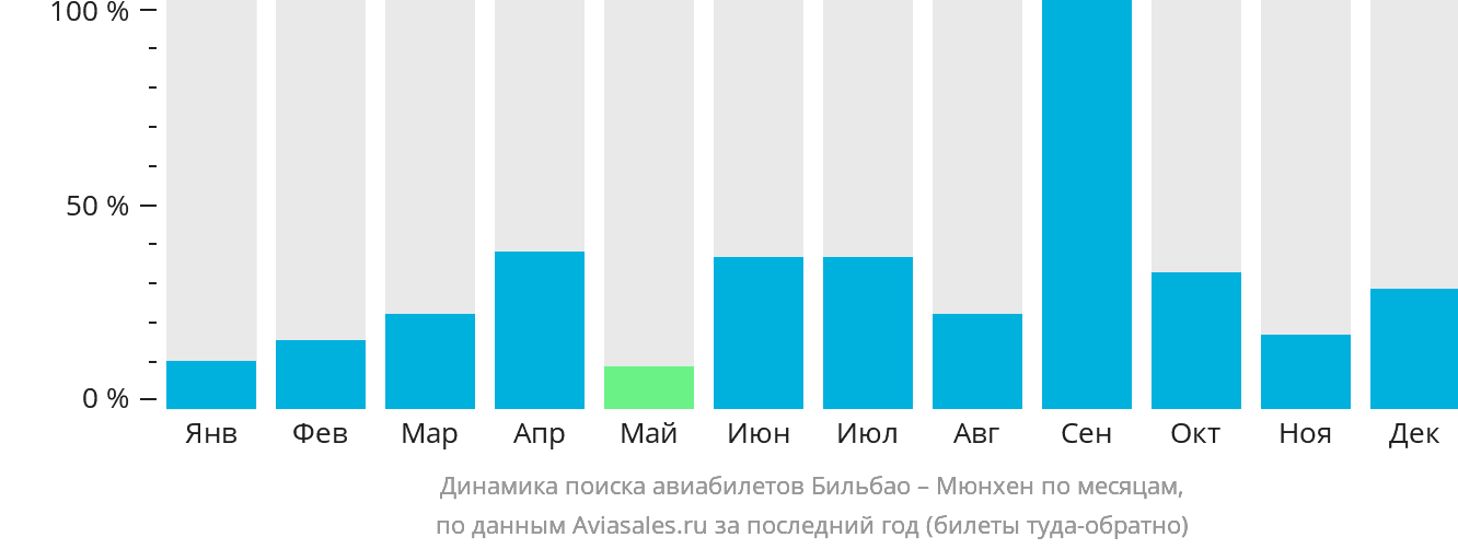 Динамика поиска авиабилетов из Бильбао в Мюнхен по месяцам