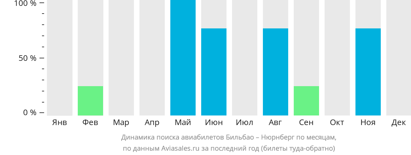 Динамика поиска авиабилетов из Бильбао в Нюрнберг по месяцам