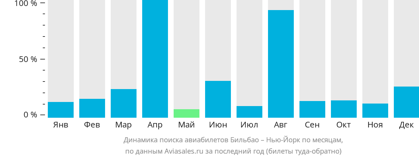 Динамика поиска авиабилетов из Бильбао в Нью-Йорк по месяцам