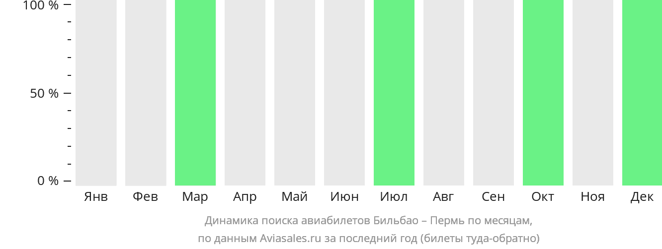 Динамика поиска авиабилетов из Бильбао в Пермь по месяцам