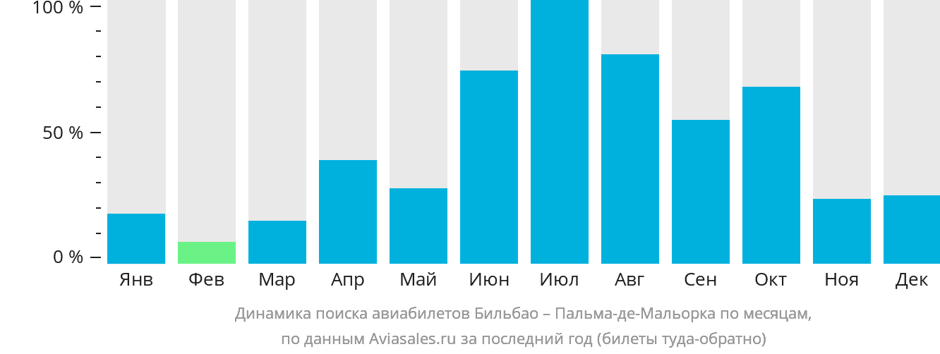 Динамика поиска авиабилетов из Бильбао в Пальма-де-Майорку по месяцам