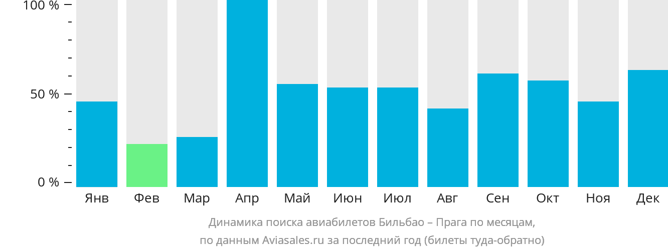 Динамика поиска авиабилетов из Бильбао в Прагу по месяцам