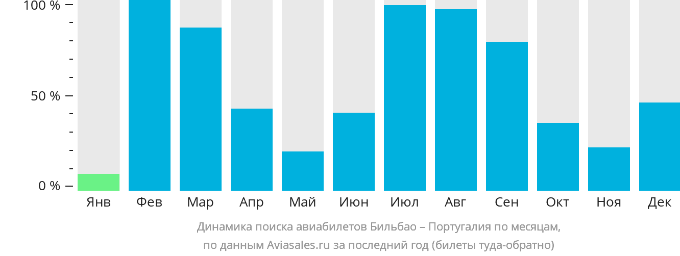 Динамика поиска авиабилетов из Бильбао в Португалию по месяцам