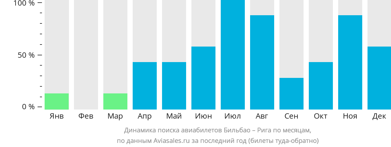 Динамика поиска авиабилетов из Бильбао в Ригу по месяцам