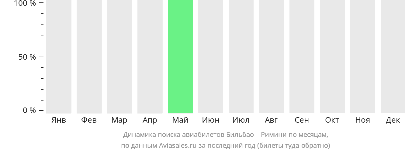 Динамика поиска авиабилетов из Бильбао в Римини по месяцам