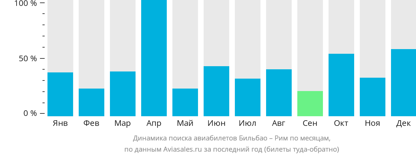 Динамика поиска авиабилетов из Бильбао в Рим по месяцам