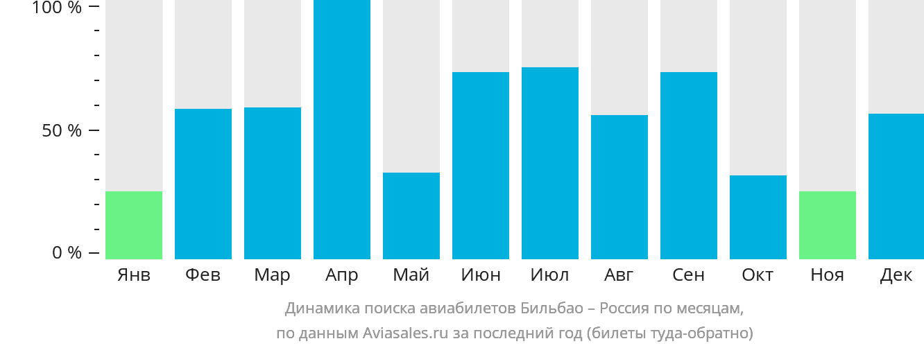 Динамика поиска авиабилетов из Бильбао в Россию по месяцам