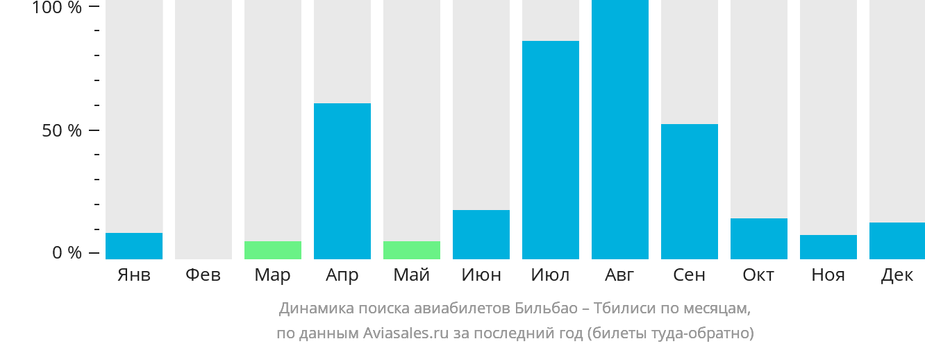 Динамика поиска авиабилетов из Бильбао в Тбилиси по месяцам