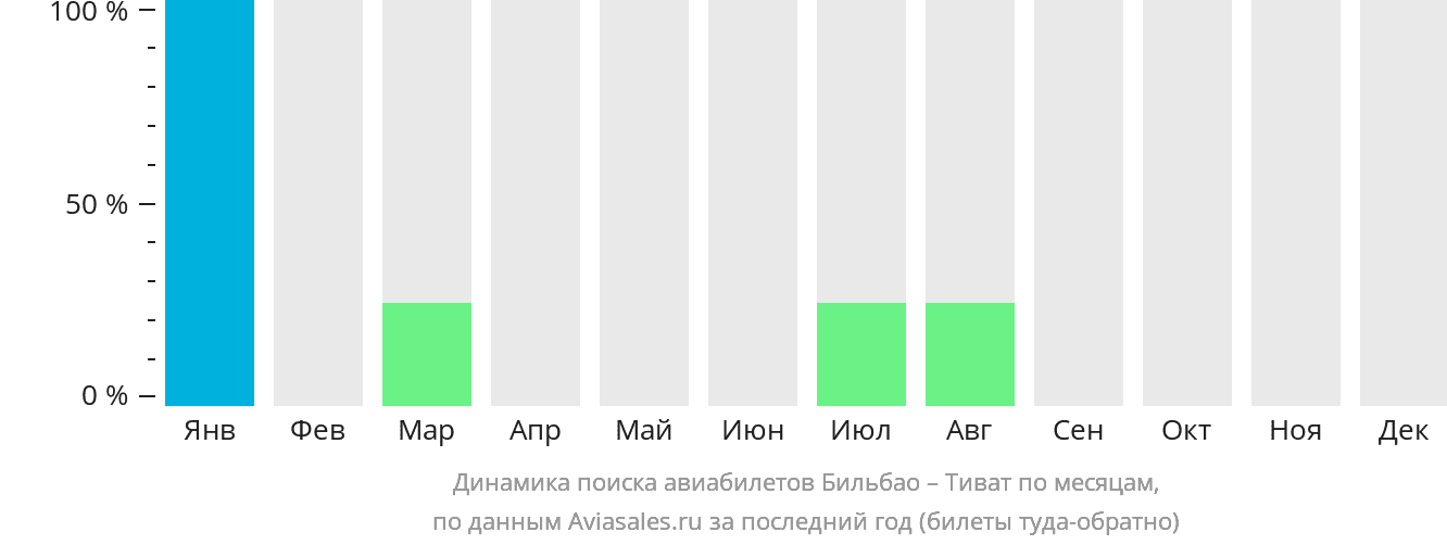 Динамика поиска авиабилетов из Бильбао в Тиват по месяцам