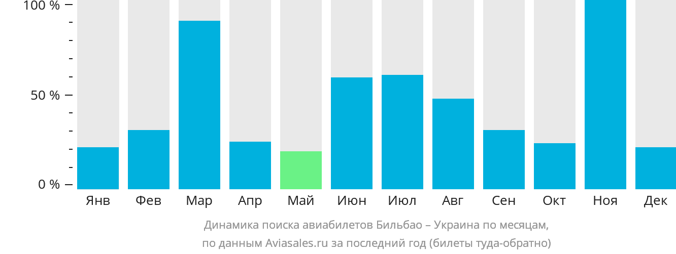 Динамика поиска авиабилетов из Бильбао в Украину по месяцам