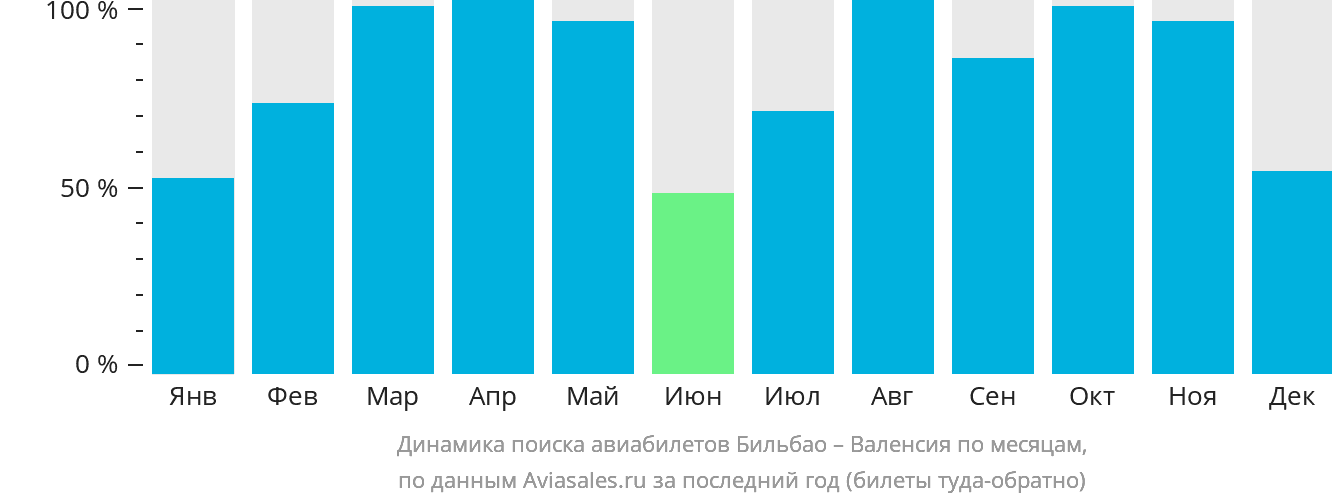 Динамика поиска авиабилетов из Бильбао в Валенсию по месяцам