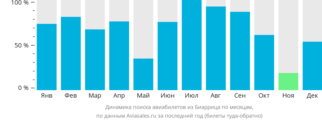 Динамика поиска авиабилетов из Биаррица по месяцам