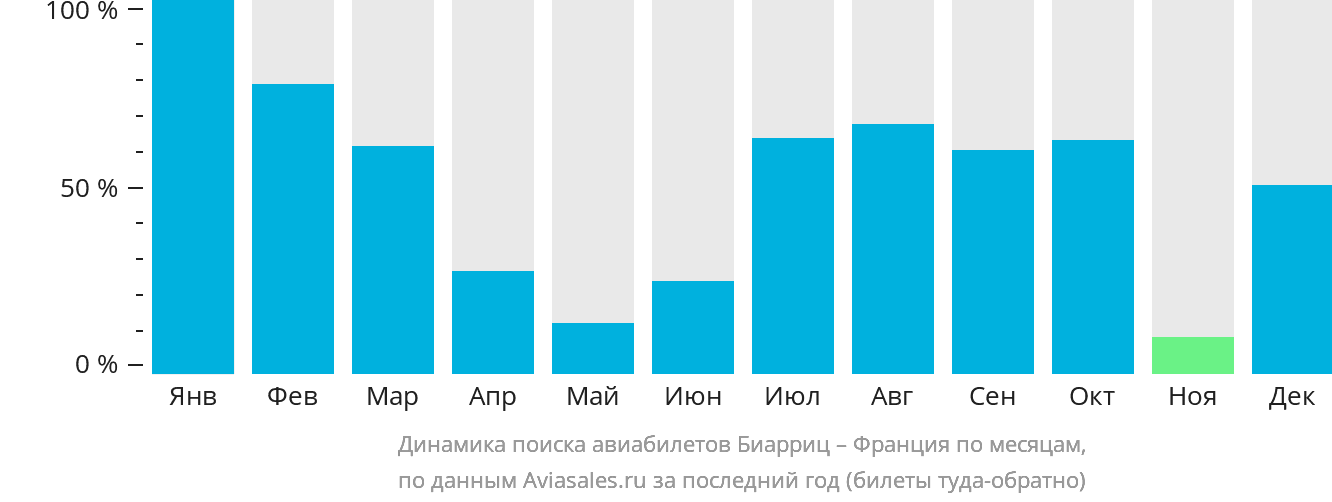 Динамика поиска авиабилетов из Биаррица во Францию по месяцам