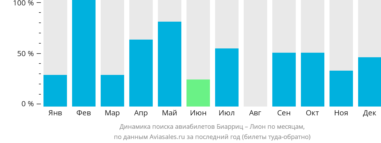 Динамика поиска авиабилетов из Биаррица в Лион по месяцам