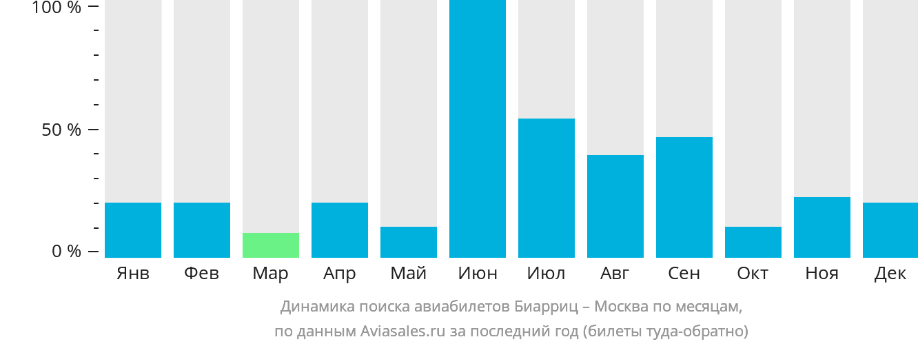 Динамика поиска авиабилетов из Биаррица в Москву по месяцам